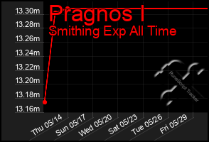 Total Graph of Pragnos I