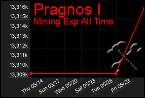Total Graph of Pragnos I