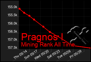 Total Graph of Pragnos I