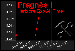 Total Graph of Pragnos I