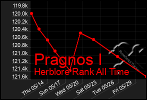 Total Graph of Pragnos I
