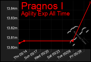 Total Graph of Pragnos I