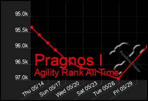 Total Graph of Pragnos I