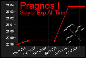 Total Graph of Pragnos I