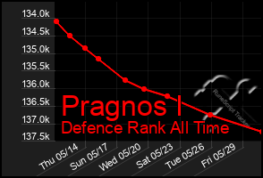 Total Graph of Pragnos I