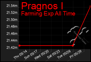 Total Graph of Pragnos I