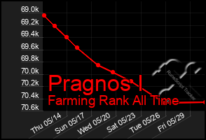 Total Graph of Pragnos I