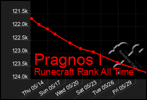 Total Graph of Pragnos I