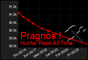 Total Graph of Pragnos I