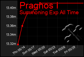 Total Graph of Pragnos I