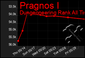 Total Graph of Pragnos I