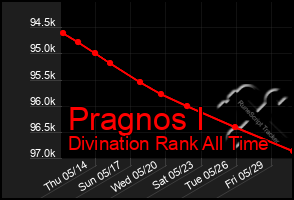Total Graph of Pragnos I