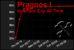 Total Graph of Pragnos I