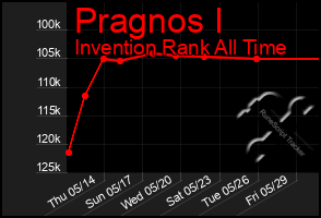 Total Graph of Pragnos I
