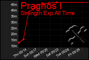 Total Graph of Pragnos I