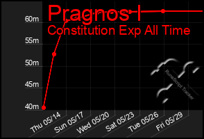 Total Graph of Pragnos I