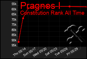 Total Graph of Pragnos I