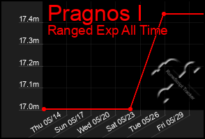 Total Graph of Pragnos I