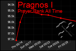 Total Graph of Pragnos I