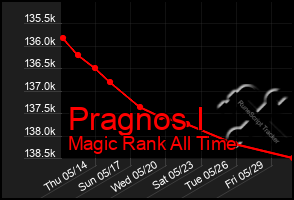 Total Graph of Pragnos I