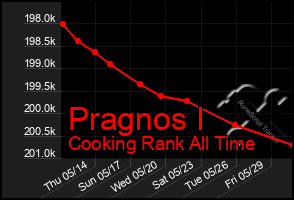 Total Graph of Pragnos I