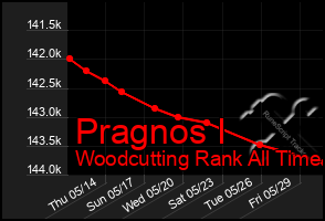 Total Graph of Pragnos I