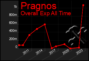 Total Graph of Pragnos