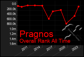 Total Graph of Pragnos