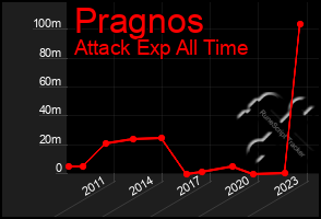 Total Graph of Pragnos