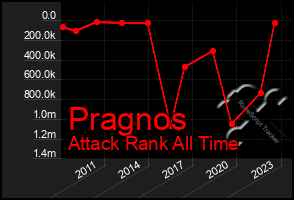 Total Graph of Pragnos