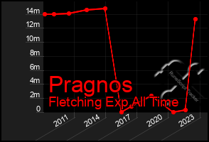 Total Graph of Pragnos