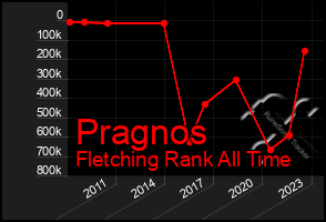 Total Graph of Pragnos