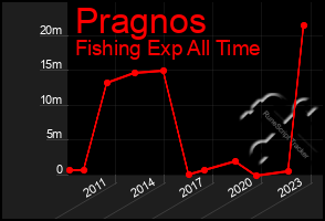 Total Graph of Pragnos