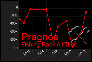 Total Graph of Pragnos