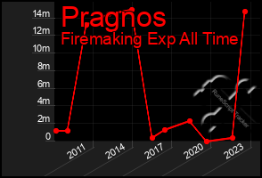 Total Graph of Pragnos