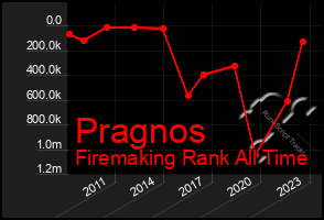 Total Graph of Pragnos