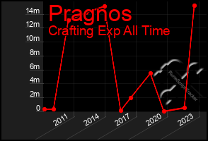 Total Graph of Pragnos