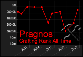 Total Graph of Pragnos