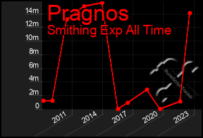 Total Graph of Pragnos