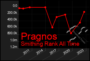 Total Graph of Pragnos