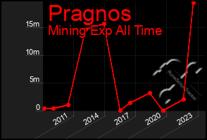 Total Graph of Pragnos