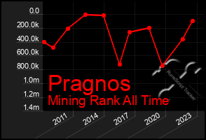 Total Graph of Pragnos