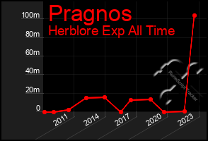 Total Graph of Pragnos