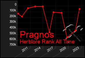 Total Graph of Pragnos