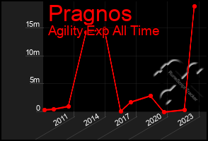 Total Graph of Pragnos