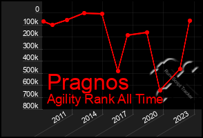 Total Graph of Pragnos