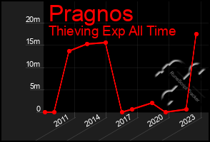 Total Graph of Pragnos