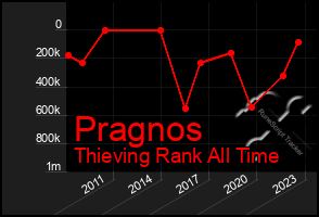 Total Graph of Pragnos