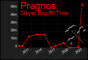 Total Graph of Pragnos