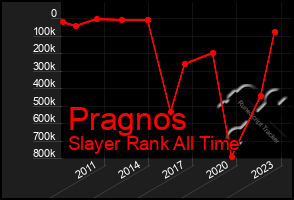 Total Graph of Pragnos